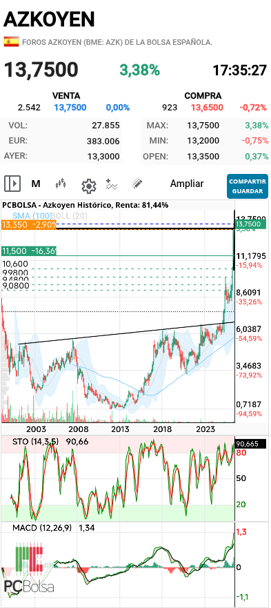 grafico de la accion pere67