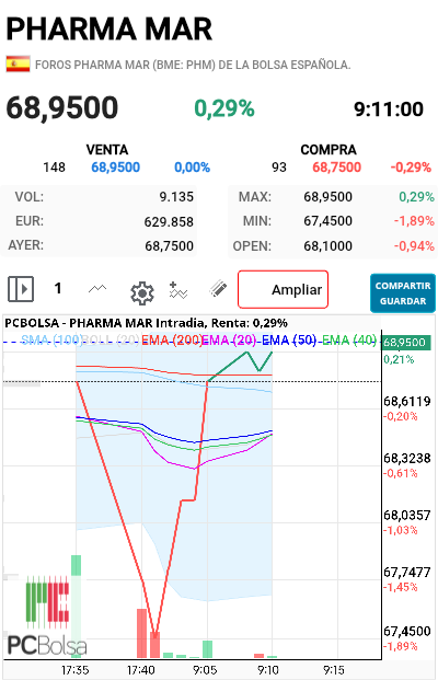Pharma Mar - Esto qué es lo que fue?