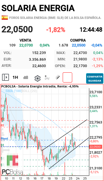 grafico de la accion masr66