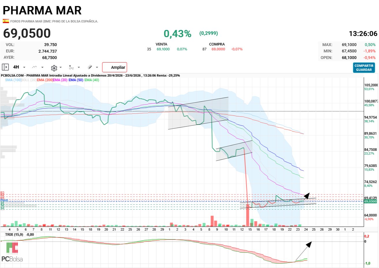 Pharma Mar -  