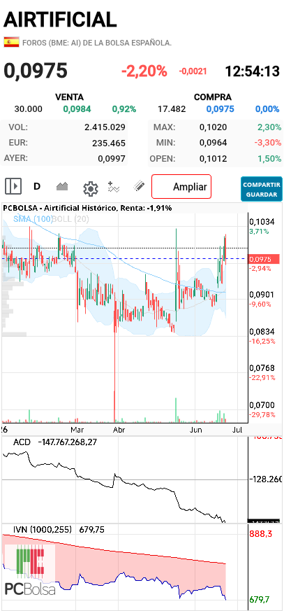 Airtificial - Esto no cuadra, lleva unos días con " volumen" y están soltando a saco, que pasará?