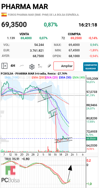 Pharma Mar -   
