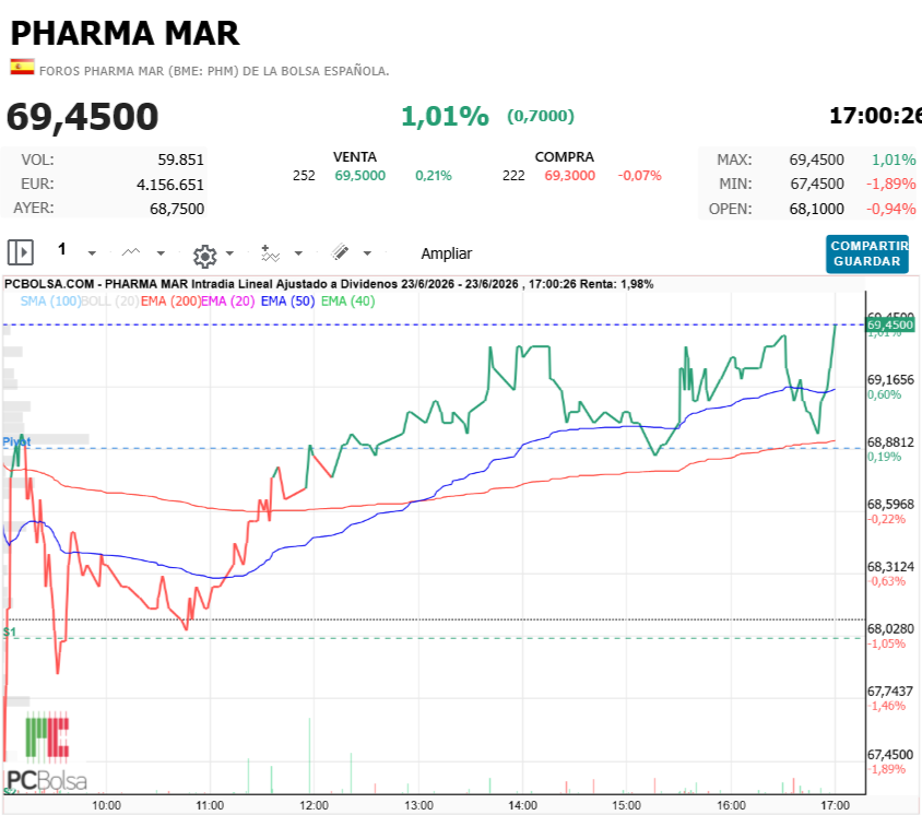 Pharma Mar - MAX