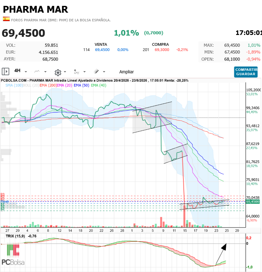 Pharma Mar - A huevo