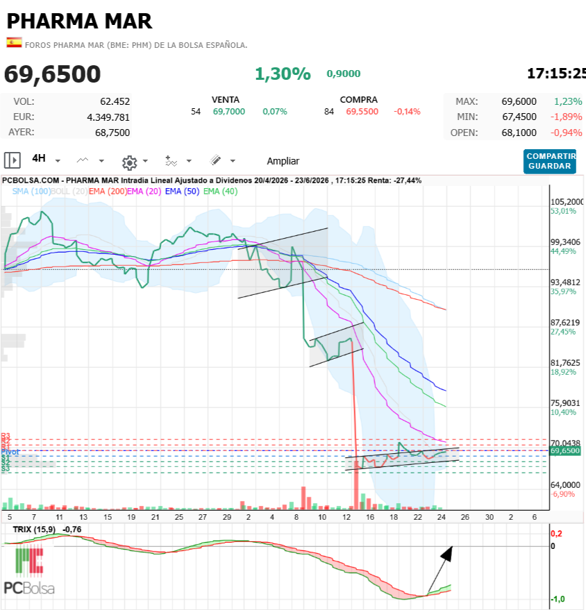 Pharma Mar - max