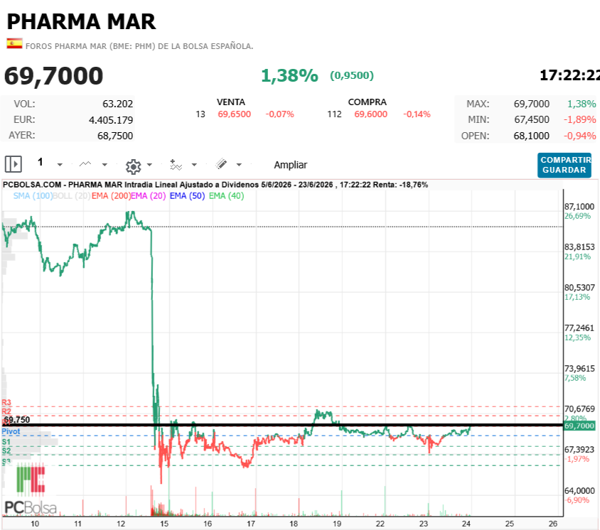 Pharma Mar - Y rematamos con sebosa