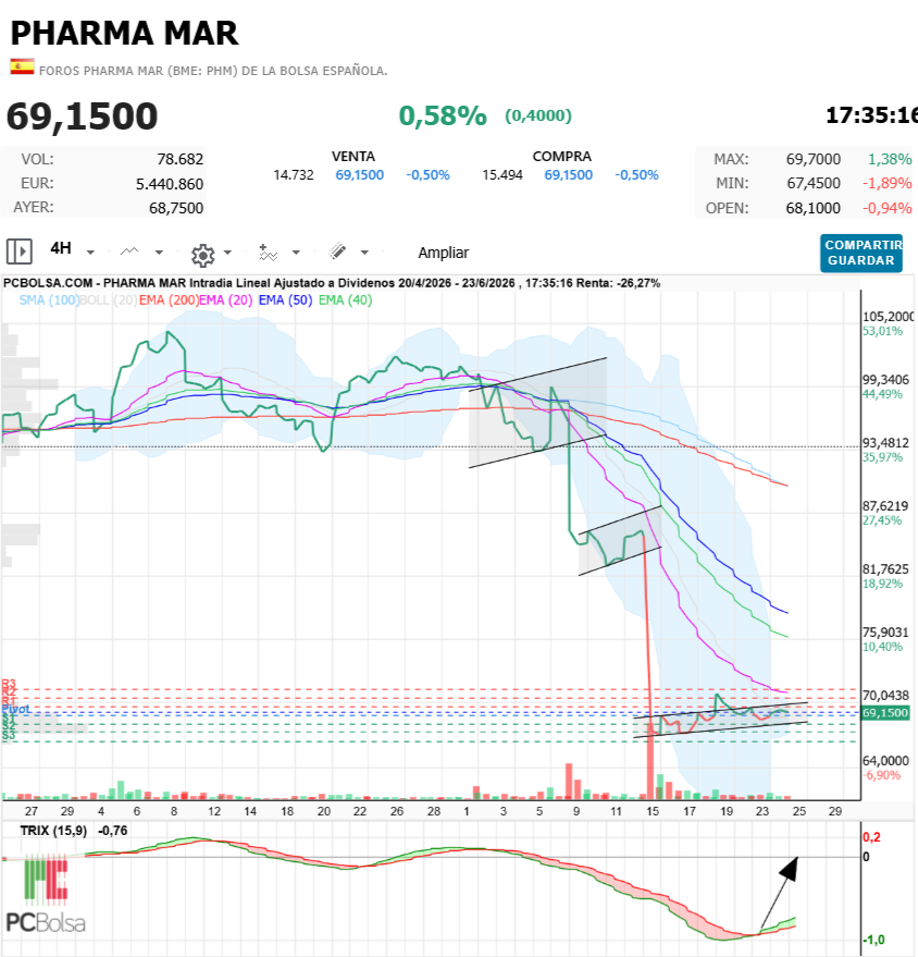 Pharma Mar - gorda reculona