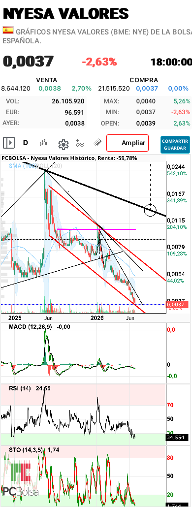 grafico de la accion aliasxxx