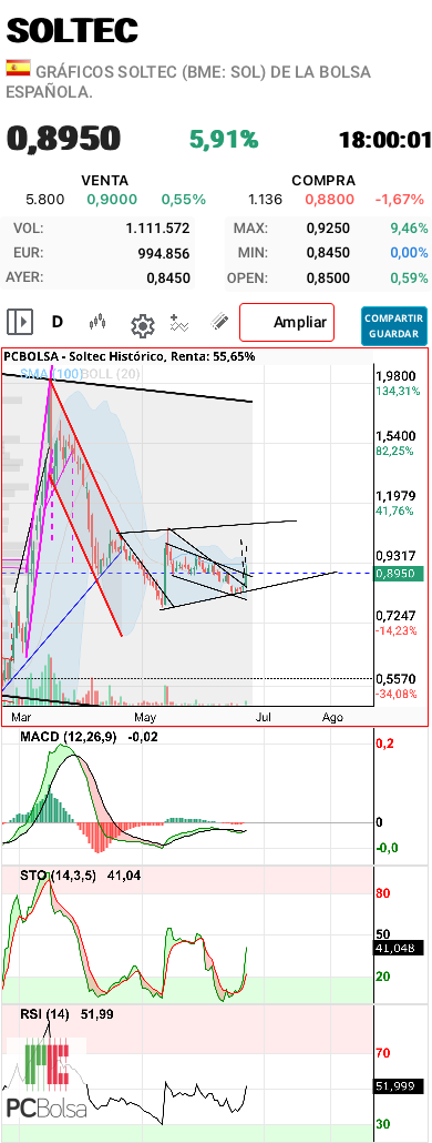grafico de la accion aliasxxx