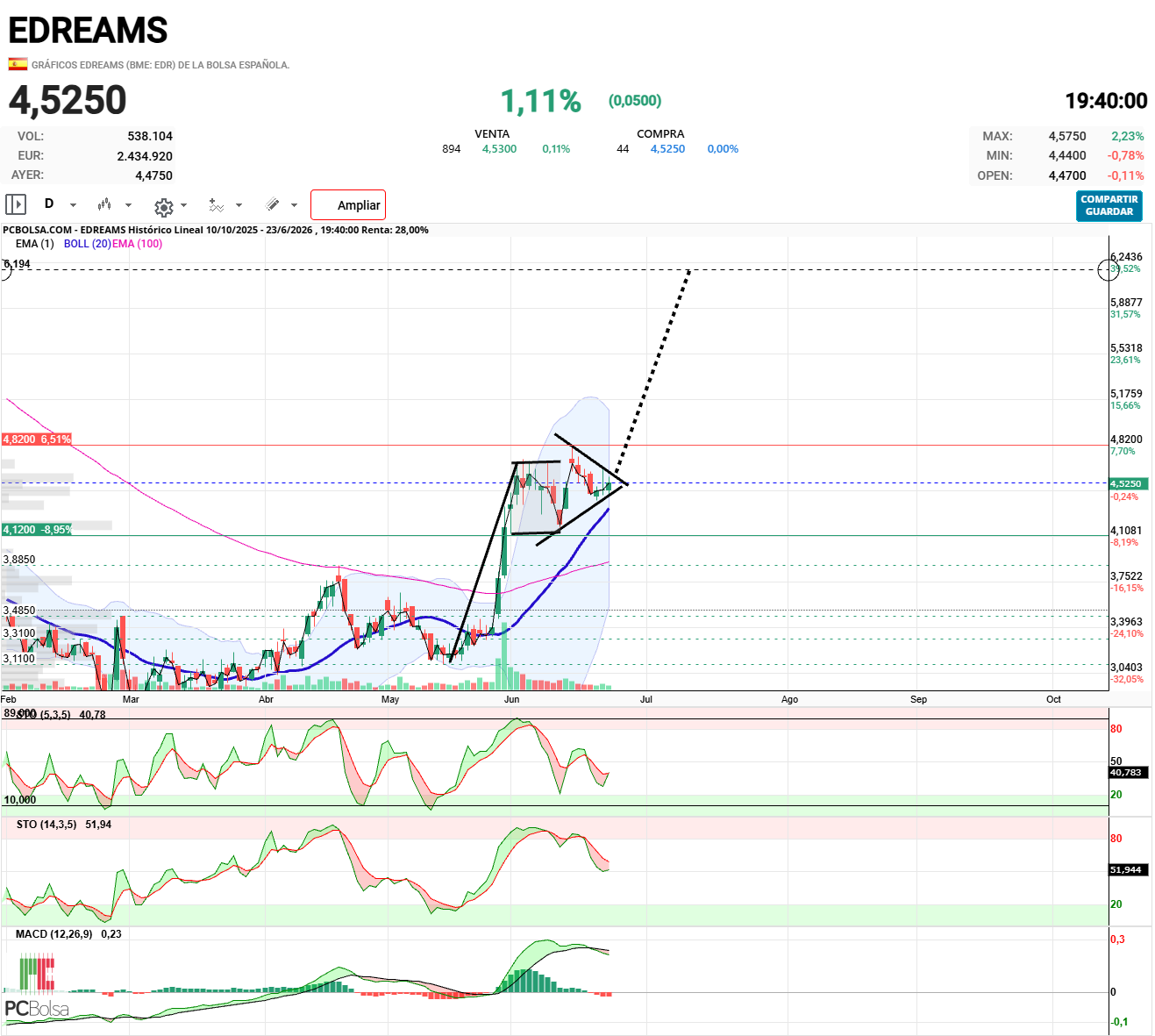 EDreams - Parece ser que este no es un patrón de banderín.
Es un patrón de compresión progresiva o una transición de rango a triangulo.
Se suele dar cuando el volumen de negociación disminuye.
Es una antesala de una fuerte explosión.
Validación del mástil: si viene precedido de un mástil es considerada una figura de continuación de tendencia.
A ver si se cumple.