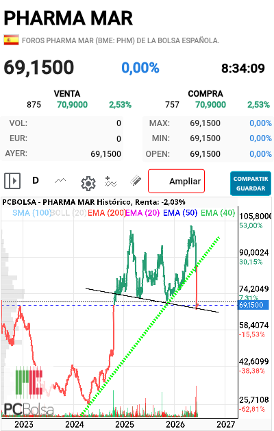 Pharma Mar - Nos elevamos
