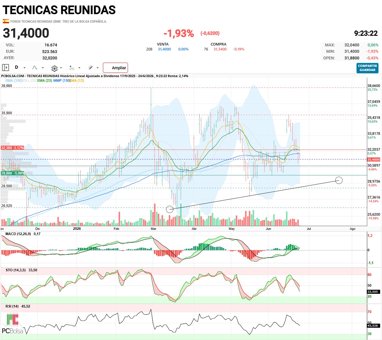 grafico de la accion nachville