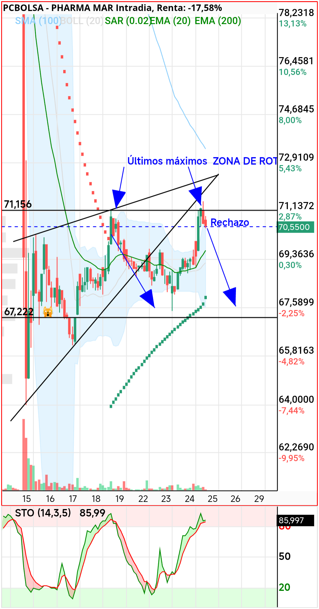 Pharma Mar - Hay riesgo de doble techo y el Pullback que comenté a la base del triángulo
Lo bueno es que el hch está anulado
Si no hay rotura esperemos que consolide