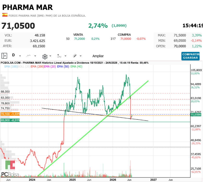 Pharma Mar -