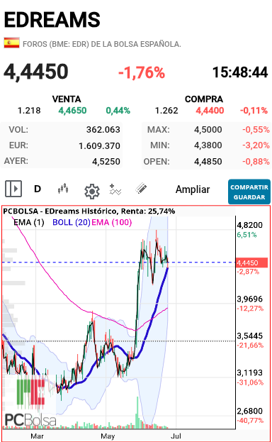 grafico de la accion pueyo