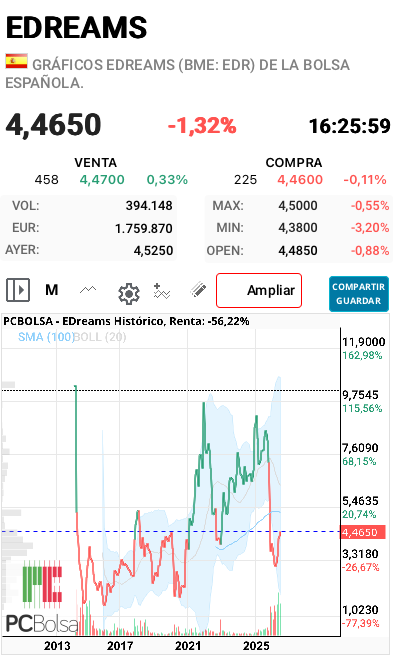 EDreams - Gráfico histórico.