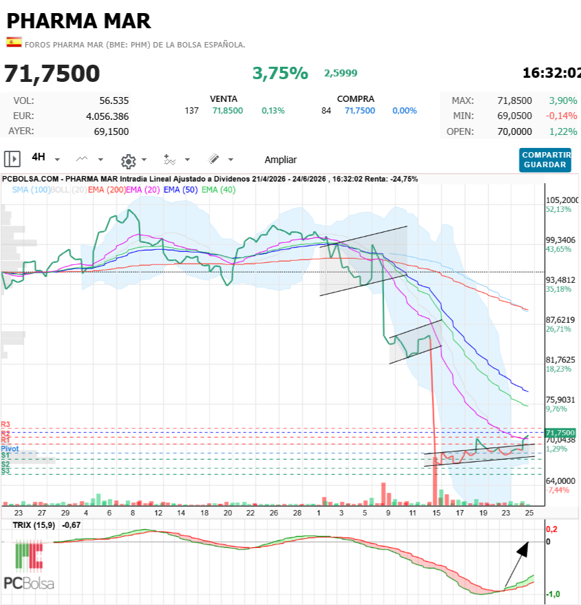 Pharma Mar - supimos esperar