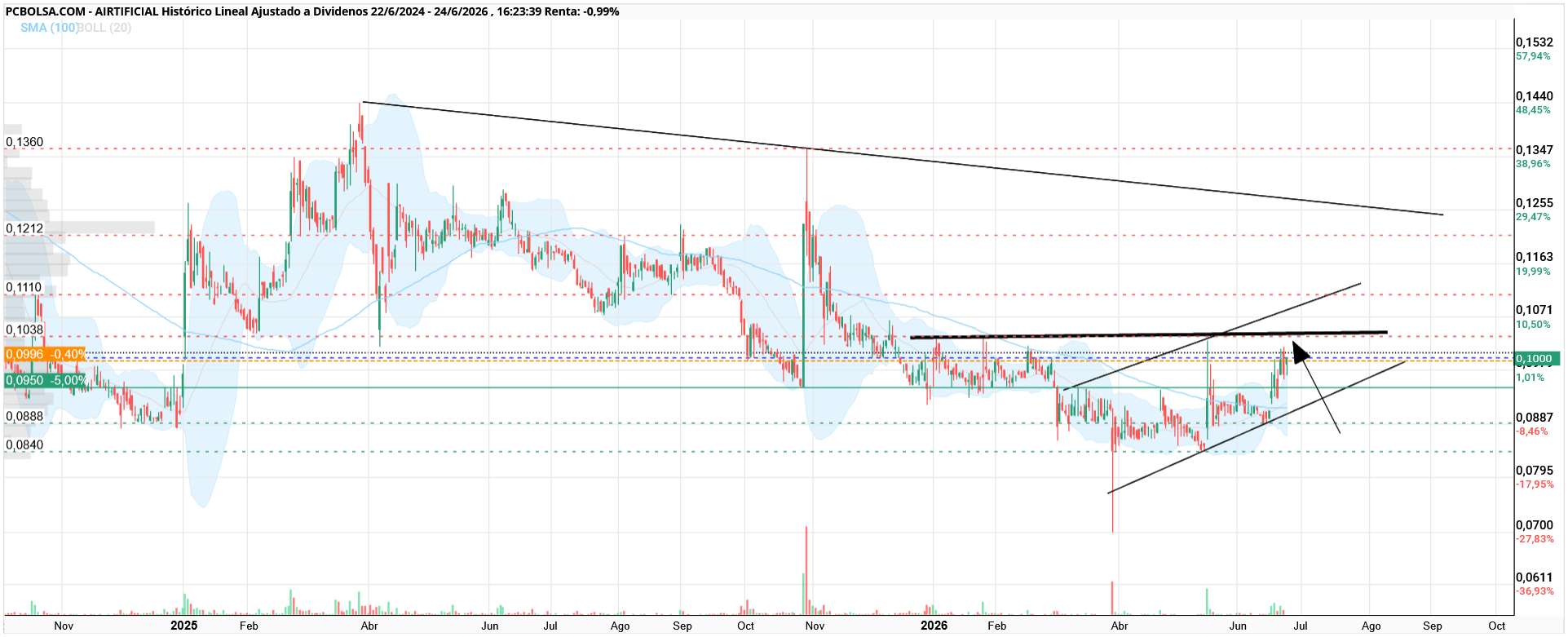 Airtificial - a ver si rompe por fin el zonal del 0,1040
