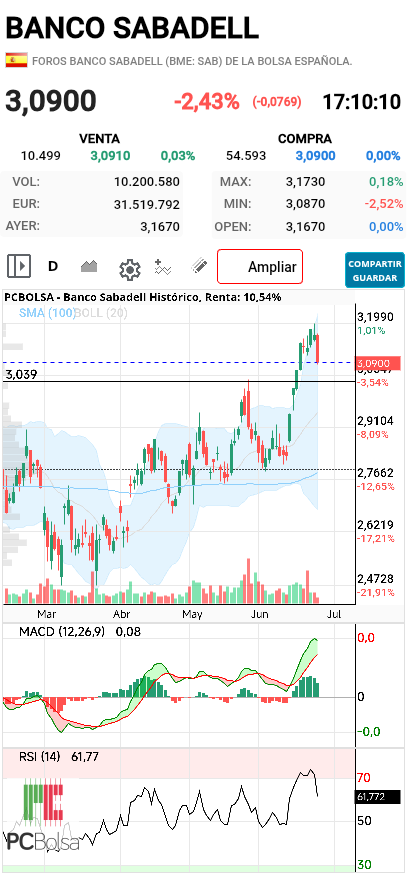 grafico de la accion pga38