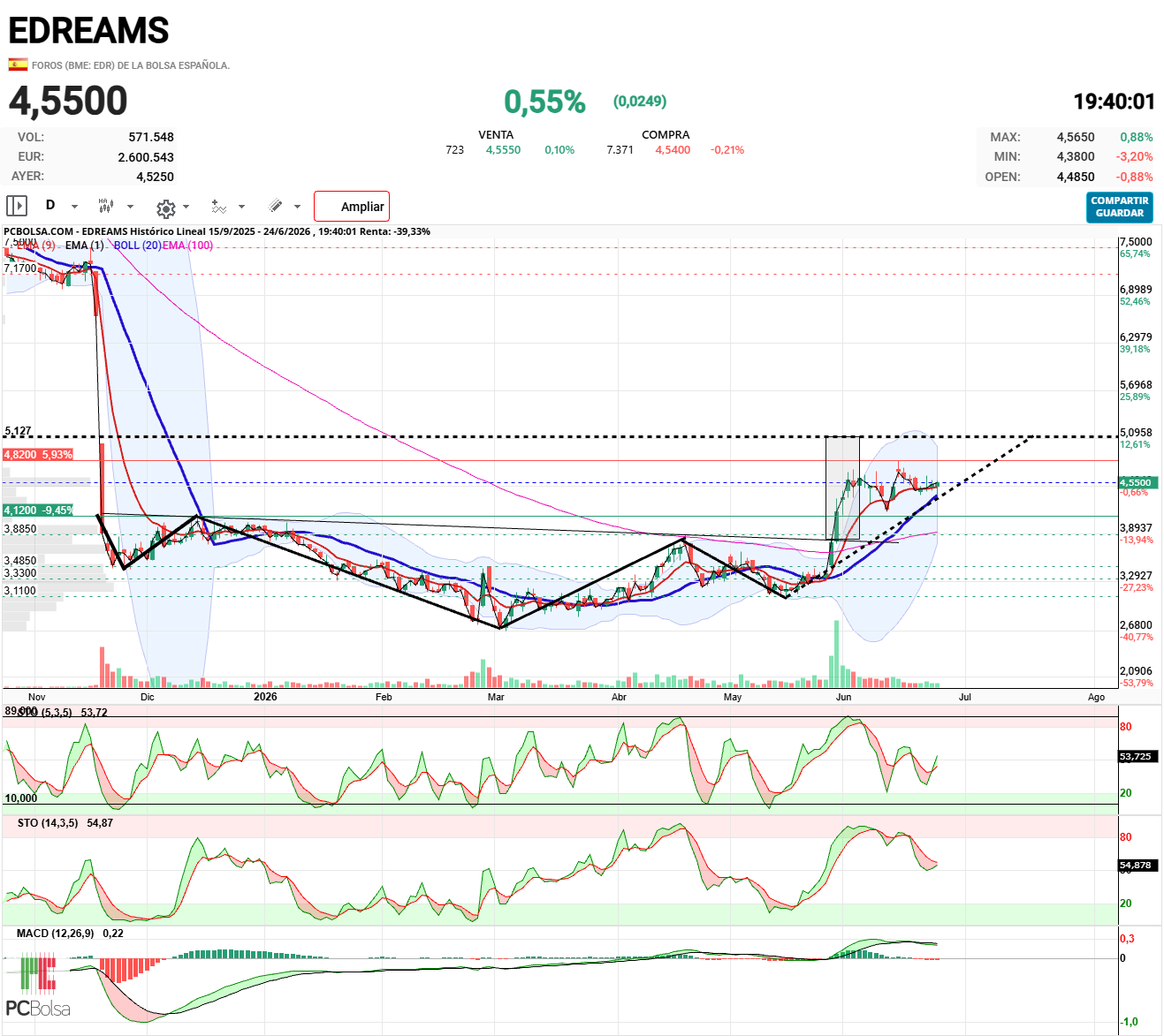 EDreams - Aun nos debe el HCHi proy. 5,13€