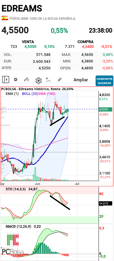 EDreams - Divergencia oculta alcista.