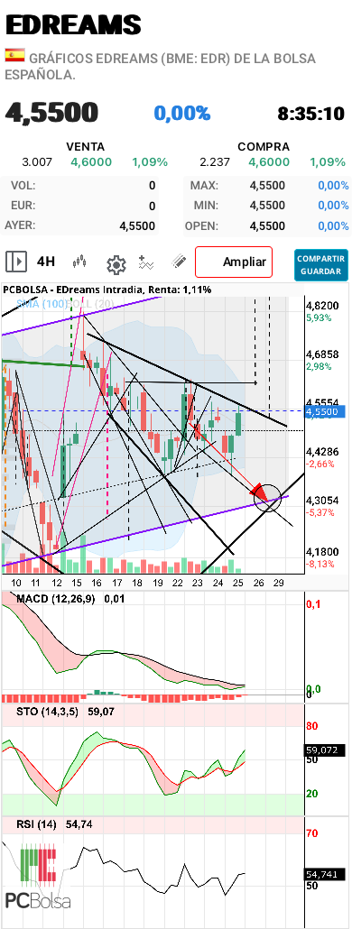 grafico de la accion aliasxxx