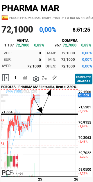 Pharma Mar - Eso y al 76 Salud y Suerte!!!!
