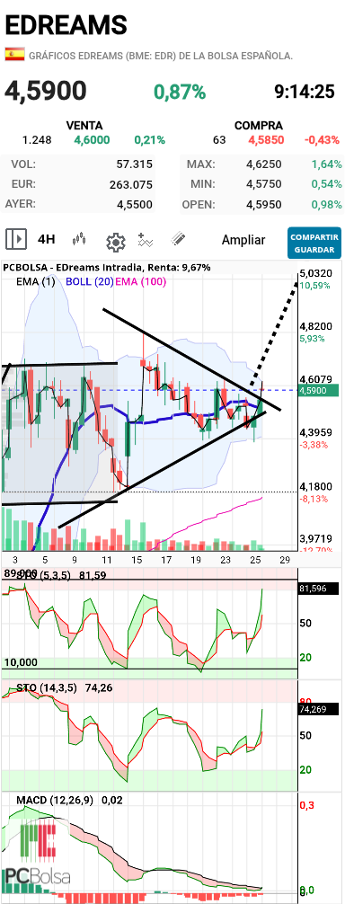 EDreams - Rompiendo por arriba del triangulo.