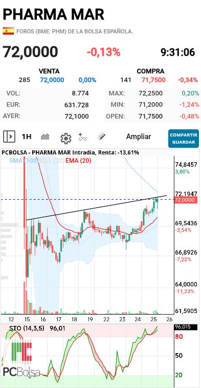 grafico de la accion dmeiga