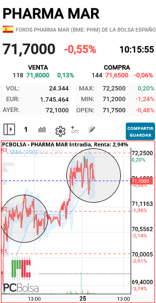grafico de la accion faemino1