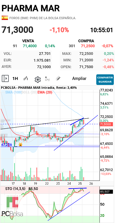 Pharma Mar - Llevo toda la mañana observando 

Hoy ta tontita

