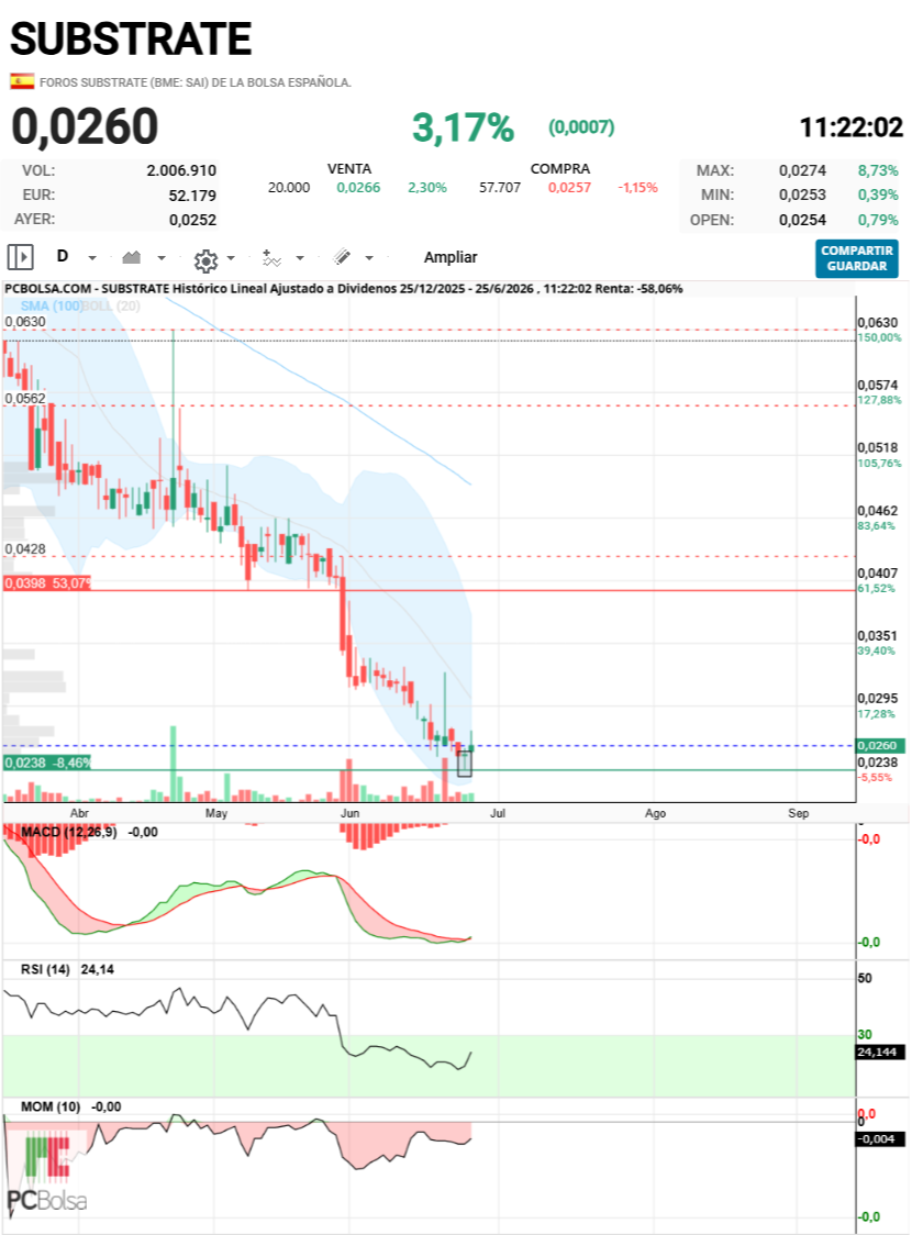 Substrate - Dogi de manual
Macd girando y cortando al alza aunque por debajo de cero
RSI sobreventa

Todo indica rebote y yo no me lo pierdo
