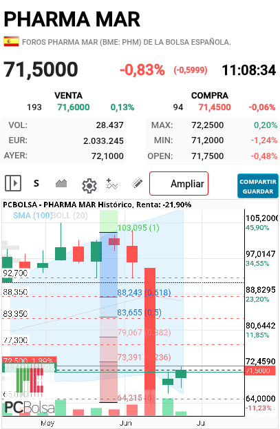 Pharma Mar - Que menos que recuperar en las próximas semanas hasta la zona 61.8 del fibo en la zona de los 88 euros...
Veremos que hace pero de momento bajada en ascensor, subida en escaleras...