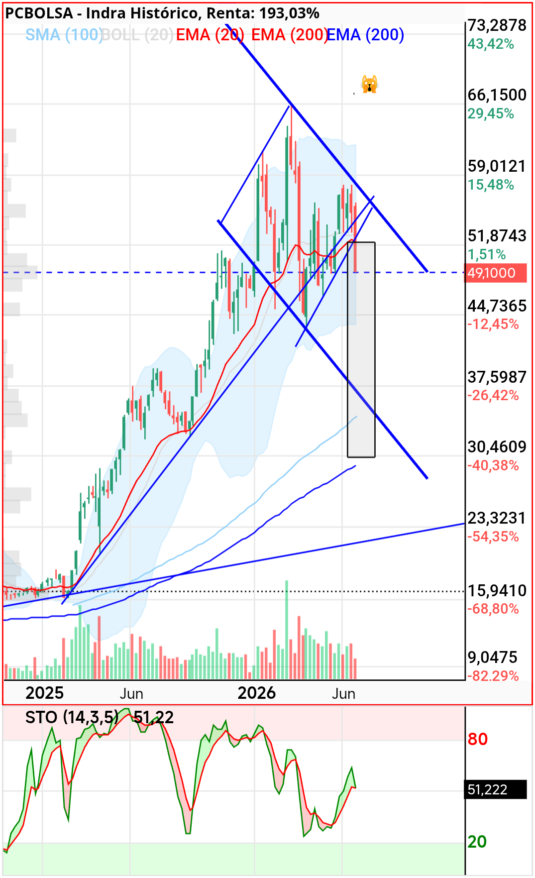 grafico de la accion dmeiga