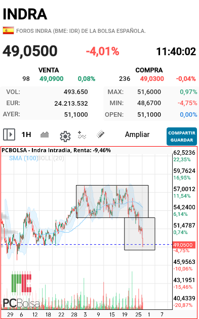 grafico de la accion dmeiga