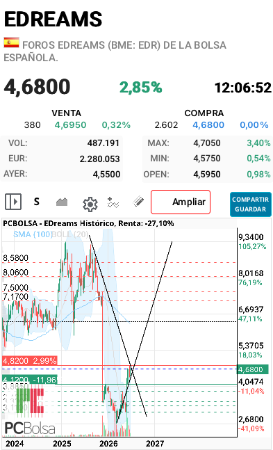 grafico de la accion davka07