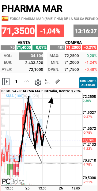 grafico de la accion faemino1
