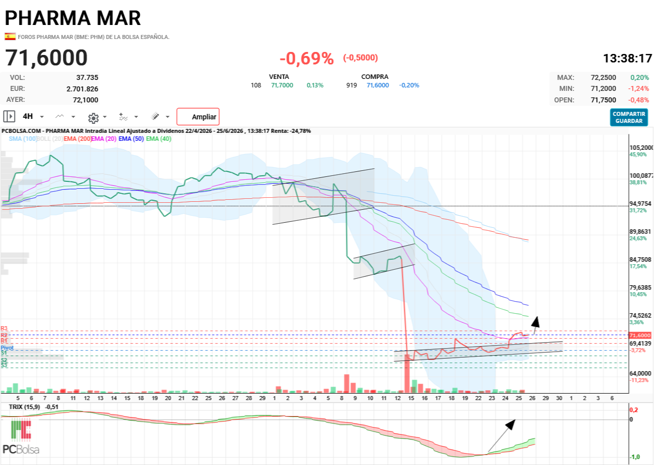 Pharma Mar - Buen momento