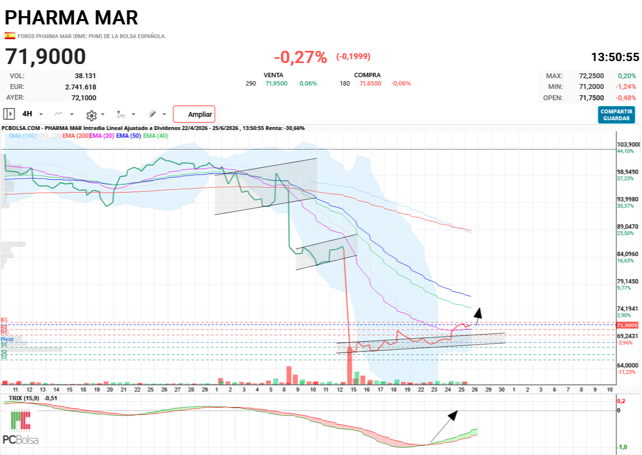 Pharma Mar -   