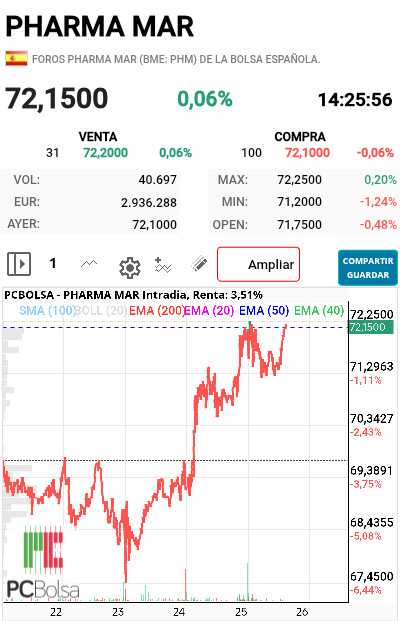 Pharma Mar -   
