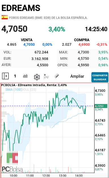 grafico de la accion alejo