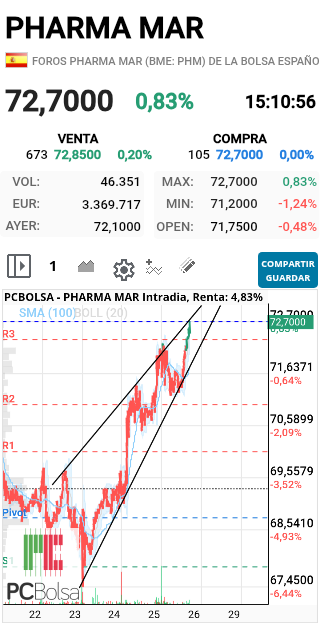 grafico de la accion faemino1