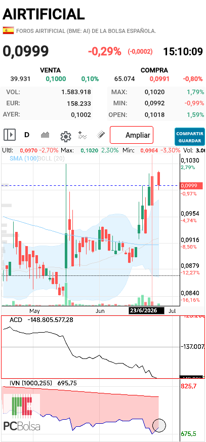 grafico de la accion pga38