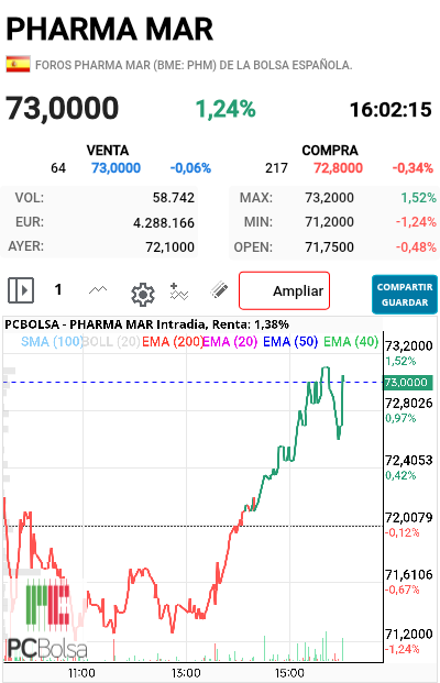 grafico de la accion futurosolar