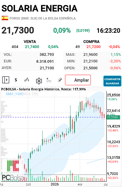 Solaria Energia - A mí no me parece un mal gráfico por mucho o poco corto que haya.