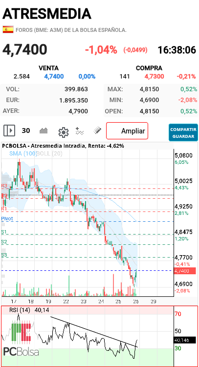 Atresmedia - Compro unas pocas...a ver si se anima en la recta final...