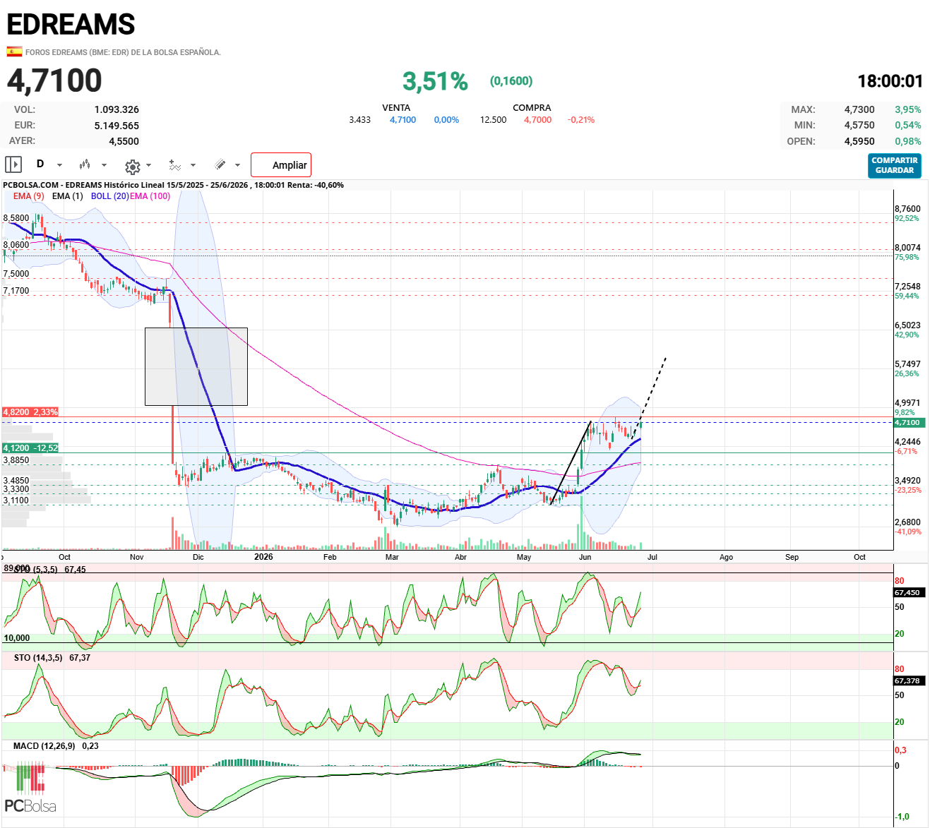 EDreams - Los indicadores diarios pintan bien para mañana.

Tenemos al alcance de la mano superar la ultima resistencia, 4.82€,  que nos  separa del gap de noviembre en 6.64 