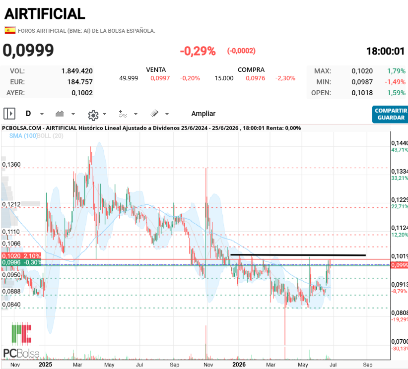grafico de la accion thailux
