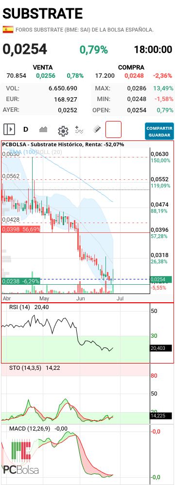 Substrate - Macd ha cruzado al alza...la última vez regaló un 70% de subida.
Rsi y stocastico en sobreventa.
Que me digan misa...se viene rebote.
Lo que no me gusta es la cantidad de papel que sale...no la dejan romper al alza.
El cierre de hoy no es malo de todo. Por encima del cierre de ayer. Si hubieran querido la podían haber llevado al rojo.
Creo que mañana habrá subasta al alza.
