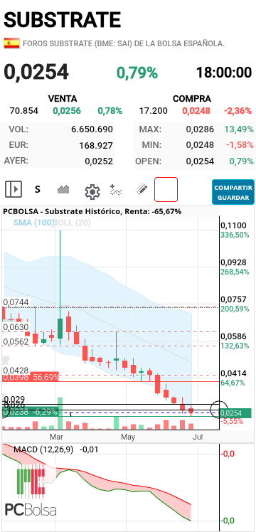 Substrate - Me apuesto una cena a qué mañana la vela semanal cierra entre esas líneas que he puesto o por encima.
